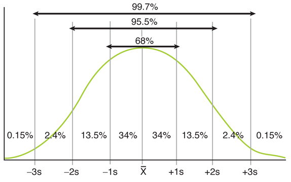 The graph depicts a normal distribution with 1, 2 and 3 standard deviations of the mean