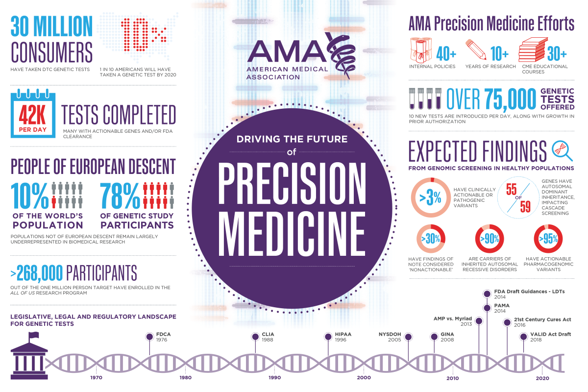 Precision medicine infographic