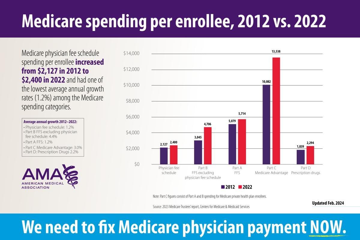 Medicare spending per enrollee, 2012 vs. 2022