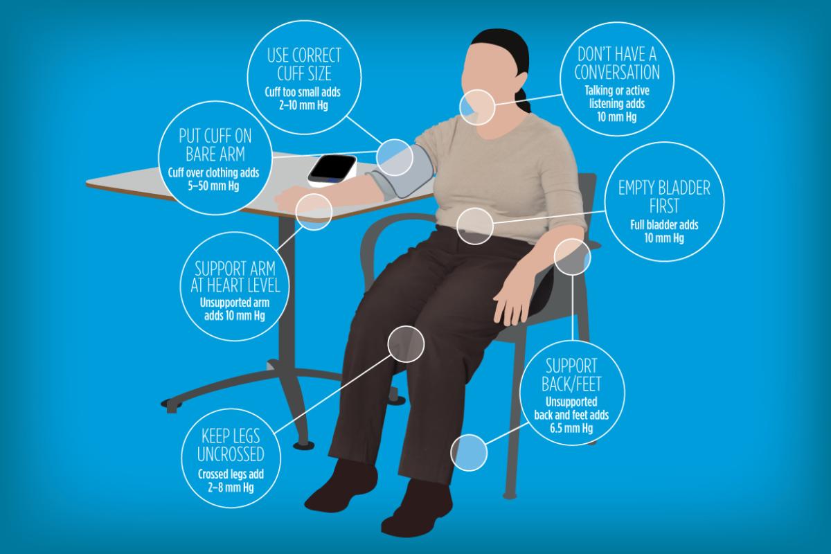 Poster for the proper way to take blood pressure.
